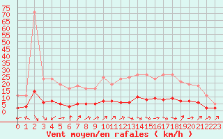 Courbe de la force du vent pour Brigueuil (16)