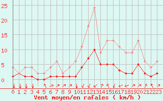 Courbe de la force du vent pour Lignerolles (03)