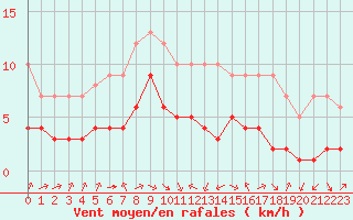 Courbe de la force du vent pour Biache-Saint-Vaast (62)