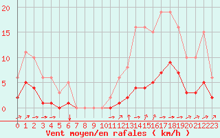 Courbe de la force du vent pour Ciudad Real (Esp)