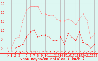 Courbe de la force du vent pour Agde (34)