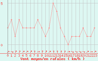 Courbe de la force du vent pour Orschwiller (67)