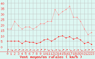 Courbe de la force du vent pour Douzens (11)