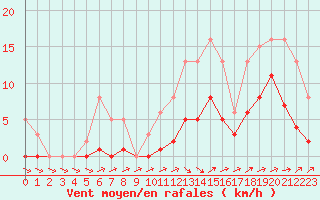 Courbe de la force du vent pour Anglars St-Flix(12)