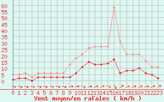 Courbe de la force du vent pour Sorcy-Bauthmont (08)