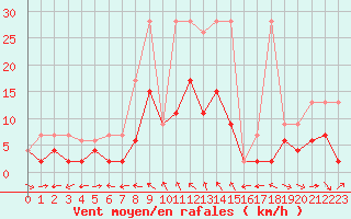 Courbe de la force du vent pour Simplon-Dorf
