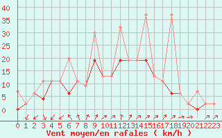 Courbe de la force du vent pour Bitlis