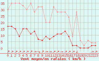 Courbe de la force du vent pour Berne Liebefeld (Sw)