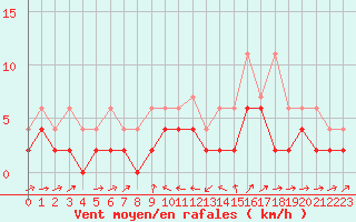 Courbe de la force du vent pour Giswil