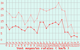 Courbe de la force du vent pour Charleville-Mzires (08)