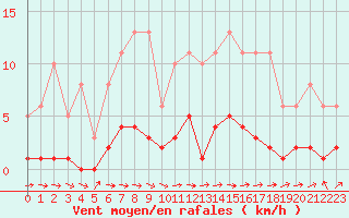 Courbe de la force du vent pour Herhet (Be)