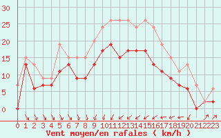 Courbe de la force du vent pour Alistro (2B)