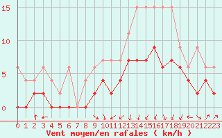 Courbe de la force du vent pour Payerne (Sw)