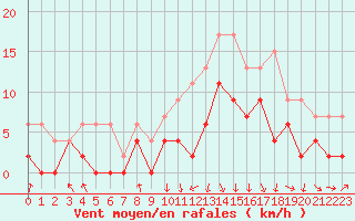 Courbe de la force du vent pour Chambry / Aix-Les-Bains (73)