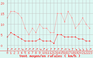Courbe de la force du vent pour Cabris (13)