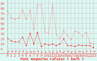 Courbe de la force du vent pour Monte Rosa