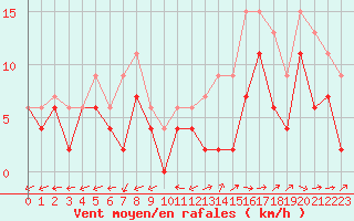 Courbe de la force du vent pour Mont-de-Marsan (40)