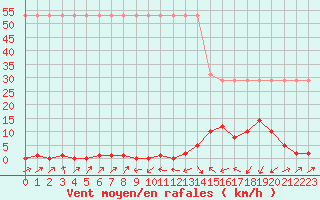 Courbe de la force du vent pour Potes / Torre del Infantado (Esp)