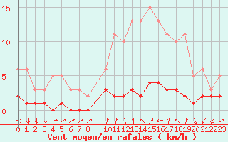 Courbe de la force du vent pour Douelle (46)