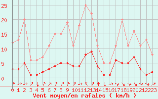 Courbe de la force du vent pour Fains-Veel (55)