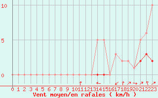 Courbe de la force du vent pour Potes / Torre del Infantado (Esp)