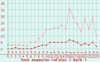 Courbe de la force du vent pour Brigueuil (16)