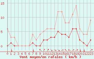 Courbe de la force du vent pour Saint-Martin-du-Bec (76)