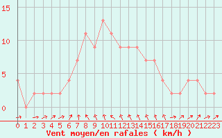 Courbe de la force du vent pour Vieste