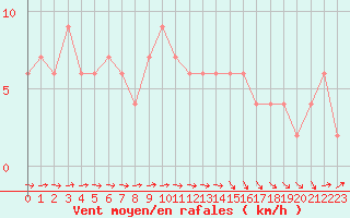 Courbe de la force du vent pour Sennybridge