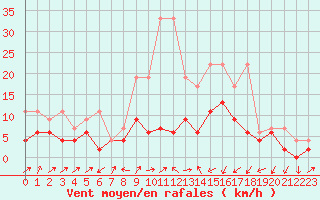 Courbe de la force du vent pour Fribourg / Posieux