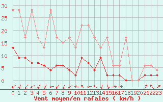 Courbe de la force du vent pour Les Eplatures - La Chaux-de-Fonds (Sw)