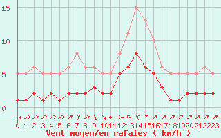 Courbe de la force du vent pour La Beaume (05)