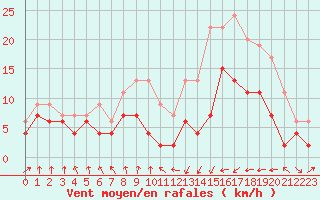Courbe de la force du vent pour Toulouse-Blagnac (31)