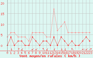 Courbe de la force du vent pour Grenoble/agglo Le Versoud (38)