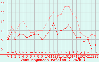 Courbe de la force du vent pour Avord (18)