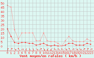 Courbe de la force du vent pour Lans-en-Vercors (38)