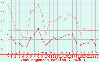 Courbe de la force du vent pour Voiron (38)