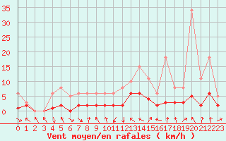 Courbe de la force du vent pour Le Vigan (30)