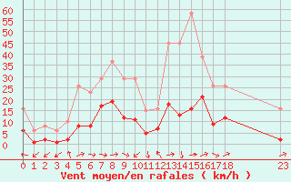 Courbe de la force du vent pour El Mallol (Esp)