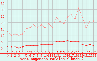 Courbe de la force du vent pour Le Mesnil-Esnard (76)