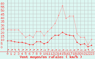 Courbe de la force du vent pour La Baeza (Esp)