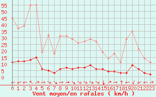 Courbe de la force du vent pour Millau (12)