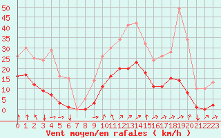 Courbe de la force du vent pour Saint-Martin-du-Bec (76)