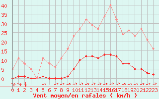 Courbe de la force du vent pour La Poblachuela (Esp)