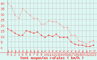 Courbe de la force du vent pour Bourg-Saint-Andol (07)