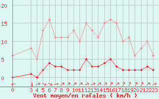 Courbe de la force du vent pour Laqueuille (63)