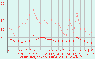 Courbe de la force du vent pour Sant Quint - La Boria (Esp)