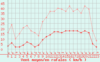 Courbe de la force du vent pour Millau (12)