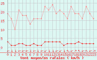 Courbe de la force du vent pour La Javie (04)