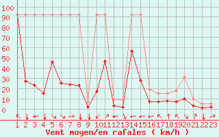 Courbe de la force du vent pour Fiscaglia Migliarino (It)